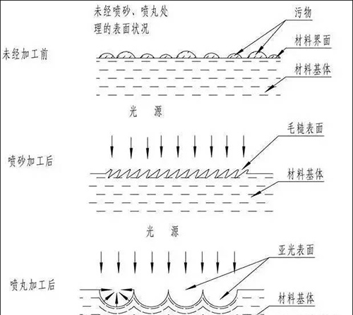 噴丸、噴砂、拋丸的區(qū)別圖