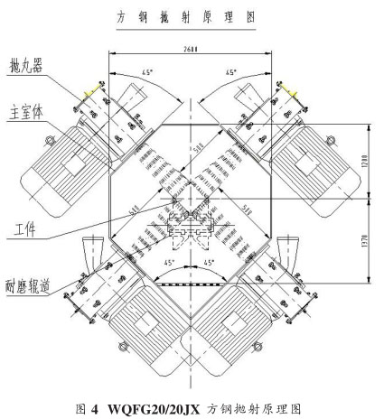 圖四、方坯拋丸清理機拋射原理圖